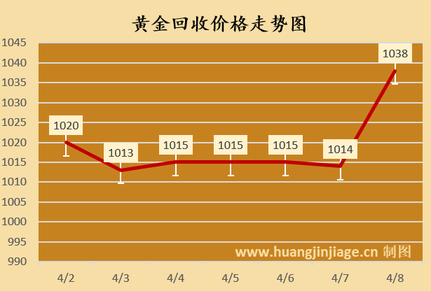 黄金回收价格走势图